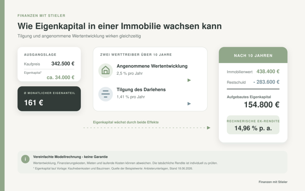 Infografik: Tilgung und angenommene Wertentwicklung erhöhen in einer zehnjährigen Modellrechnung das Eigenkapital einer Kapitalanlageimmobilie.